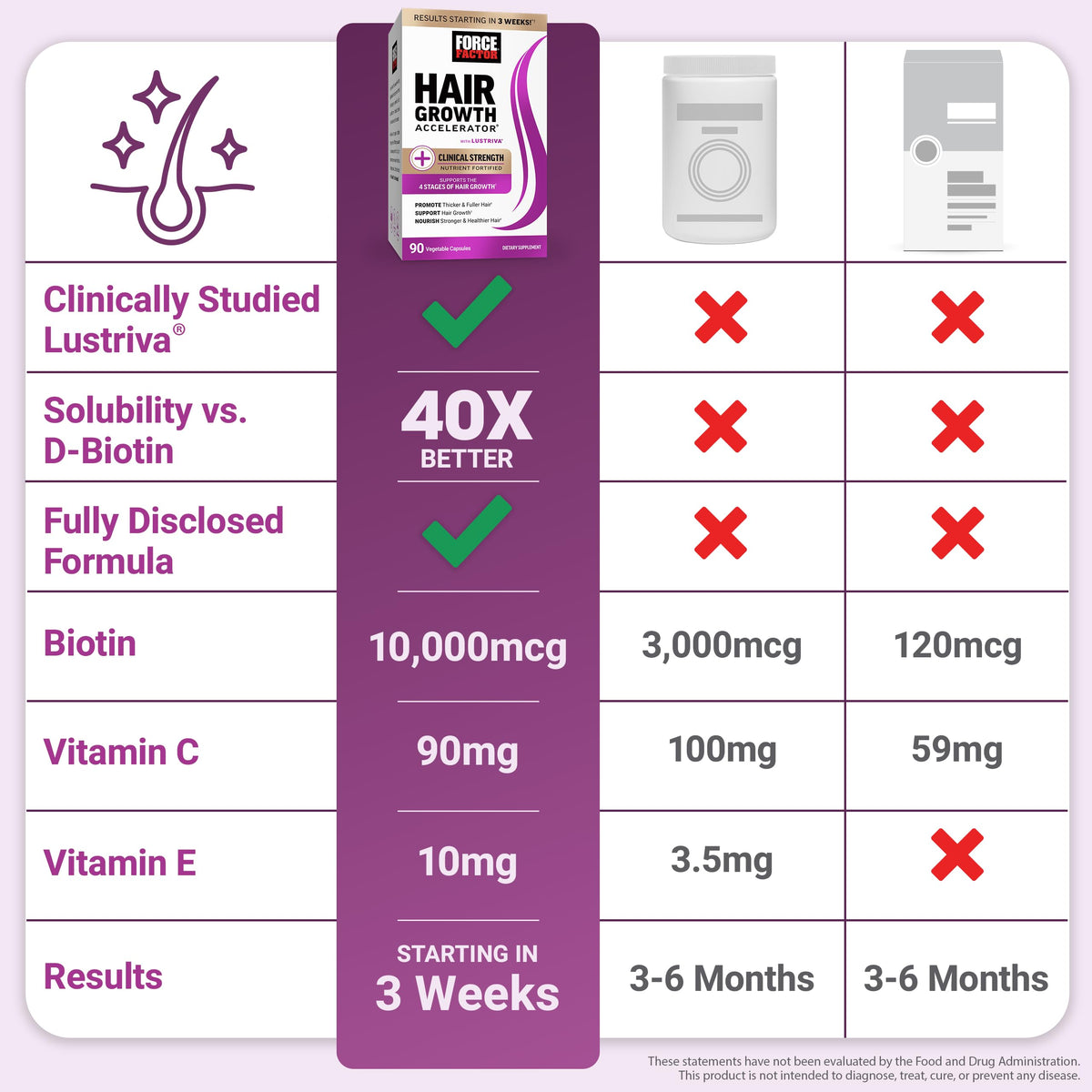 Acelerador del crecimiento del cabello multivitamínico de Force Factor | Lustriva, biotina y vitaminas A-E | 90 cápsulas