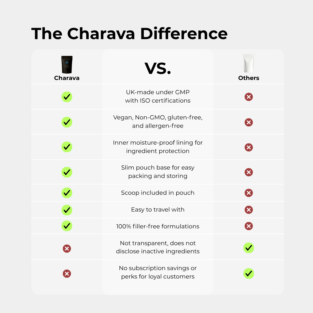 Charava NMN Powder — 99.6% Pure NAD+ Precursor