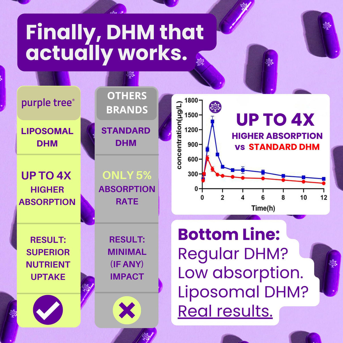 Purple Tree Post-Celebration Wellness Supplement | Liposomal DHM & Glutathione | 90 Pills - Calm Era