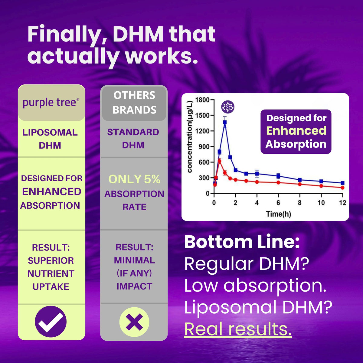Purple Tree Post-Celebration Wellness Supplement | Liposomal DHM & Glutathione | 90 Pills - Calm Era
