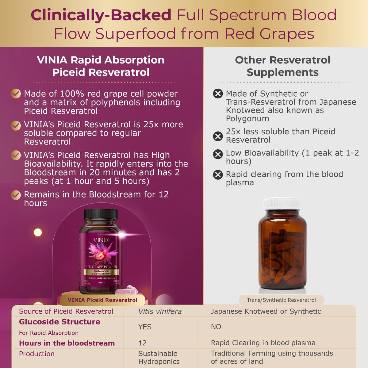 VINIA Piceid Resveratrol – Blood Flow & Heart Health | 30 Capsules - Calm Era