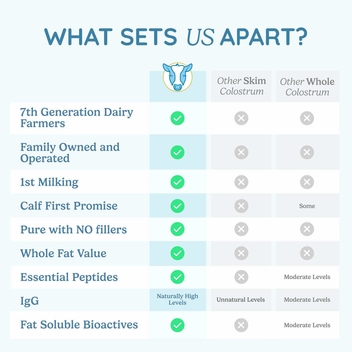 WonderCow Colostrum Powder – Unflavored | 60 Servings