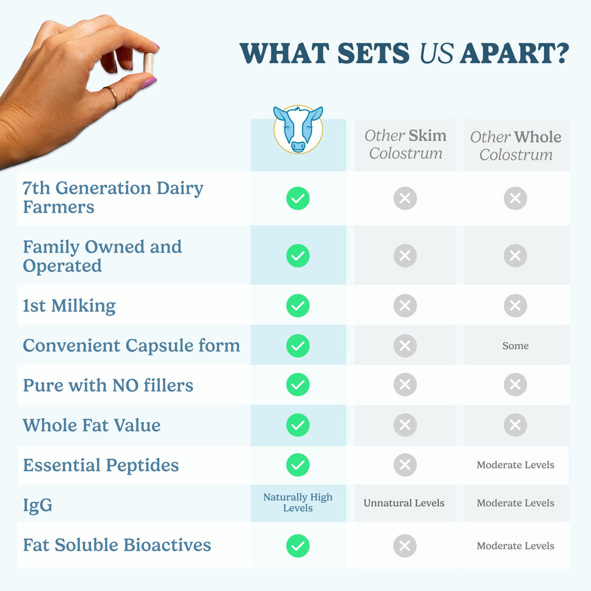 Cápsulas de calostro WONDERCOW — Salud intestinal e inmunidad (30 porciones)