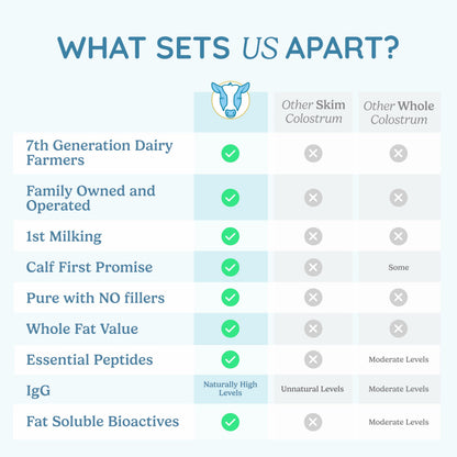 WonderCow Colostrum Powder – Chocolate | 60 Servings - Calm Era