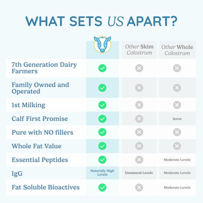 WonderCow Colostrum Powder – Unflavored | 30 Servings - Calm Era